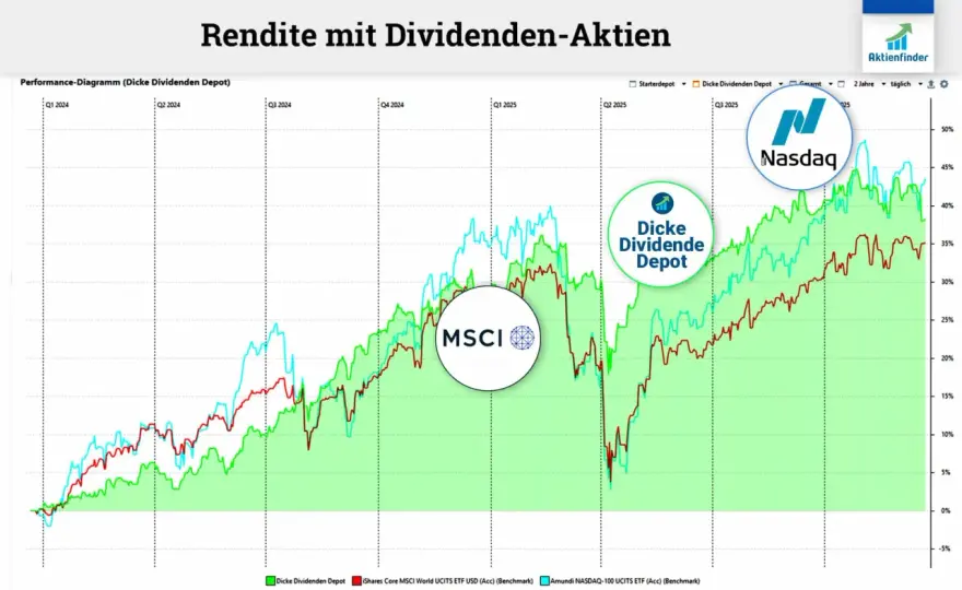 Kanadische Dividendenaktien - Qualität vs. Rendite
