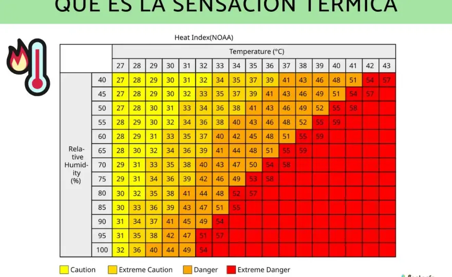 Sensación térmica - cómo se calcula y cómo interpretarla