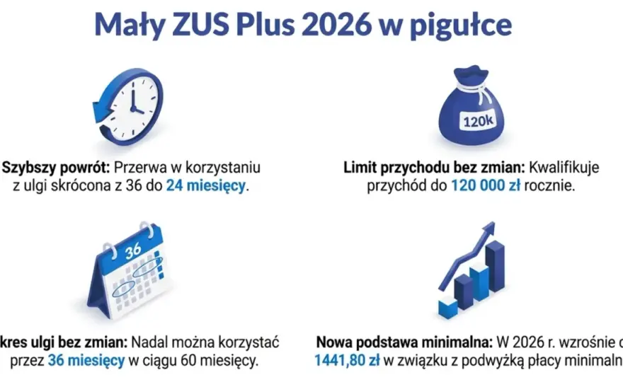 ZUS JDG 2026 - Poznaj realny koszt i wszystkie ulgi