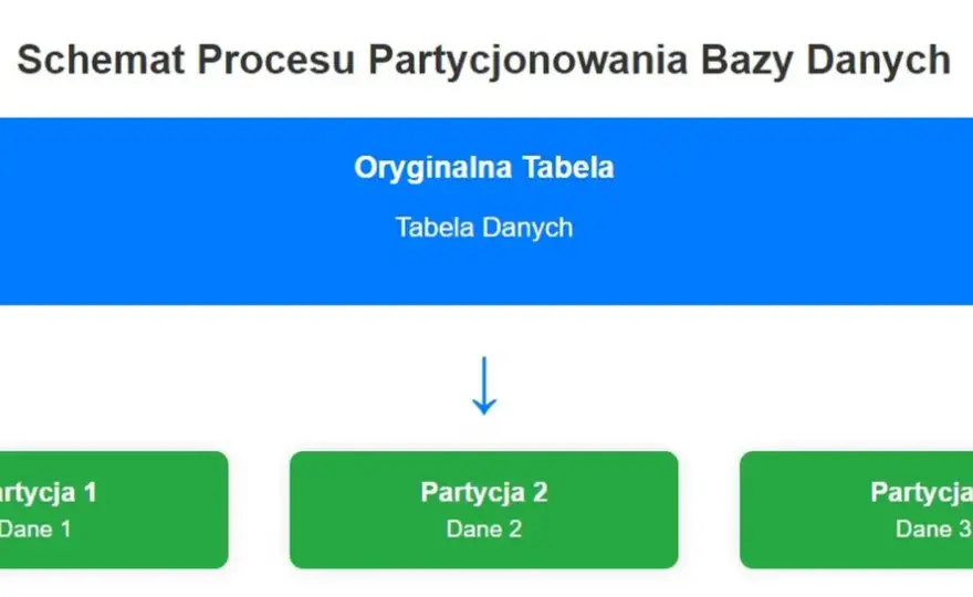 Baza danych - Co to jest, jak działa i jak zacząć?