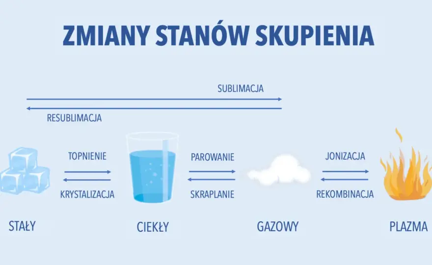 Sublimacja - jak ciało stałe zmienia się w gaz? Poznaj przykłady