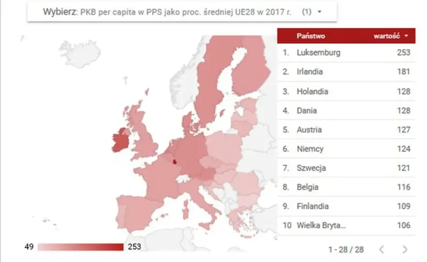 Gdzie jest Polska w rankingu PKB na jednego mieszkańca w Europie?