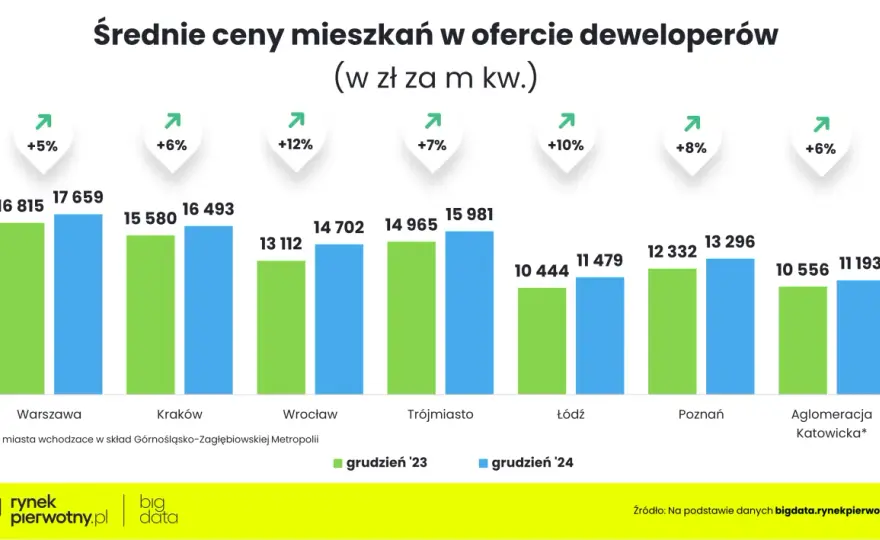 Ile kosztuje m2 mieszkania? Ceny, trendy i prognozy na 2024/2025