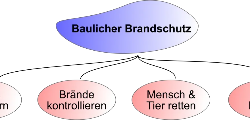 Baulicher Brandschutz - Normen, Bauteile & Fehler im Überblick