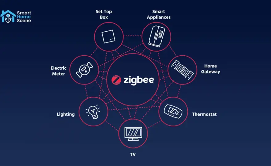 Red Zigbee en casa - ¿La clave de tu domótica?