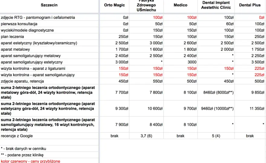 Najtańszy aparat ortodontyczny? Rozbijamy koszty leczenia w PL