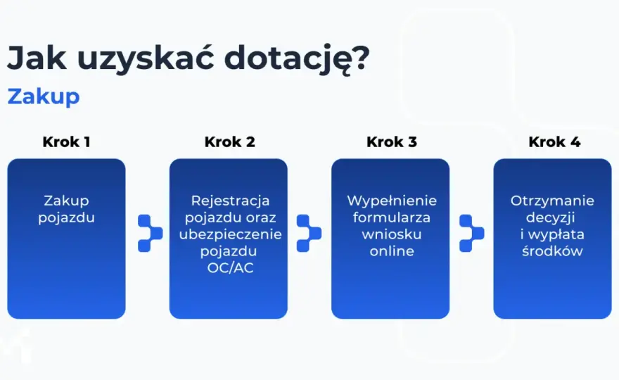 Dopłata do auta elektrycznego - zasady, kwoty i pułapki