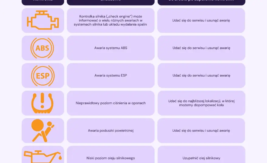 Kontrolki na desce rozdzielczej - Kolor ma znaczenie!
