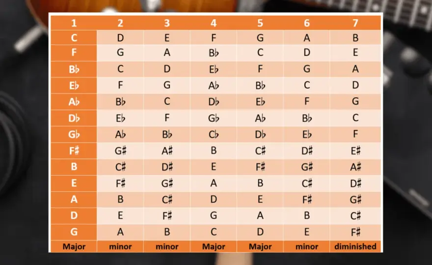 Progressioni di Accordi - Rendi le tue canzoni indimenticabili