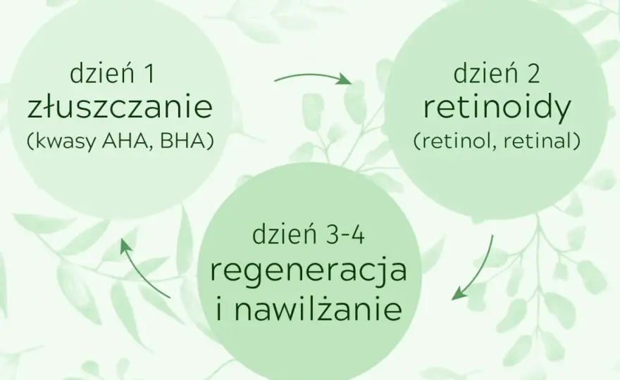 Skin cycling - Jak pielęgnować skórę kwasami i retinolem?