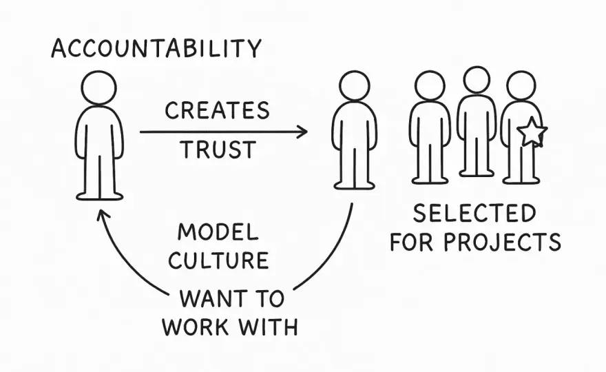 Accountability in the Workplace - Build a Strong Culture