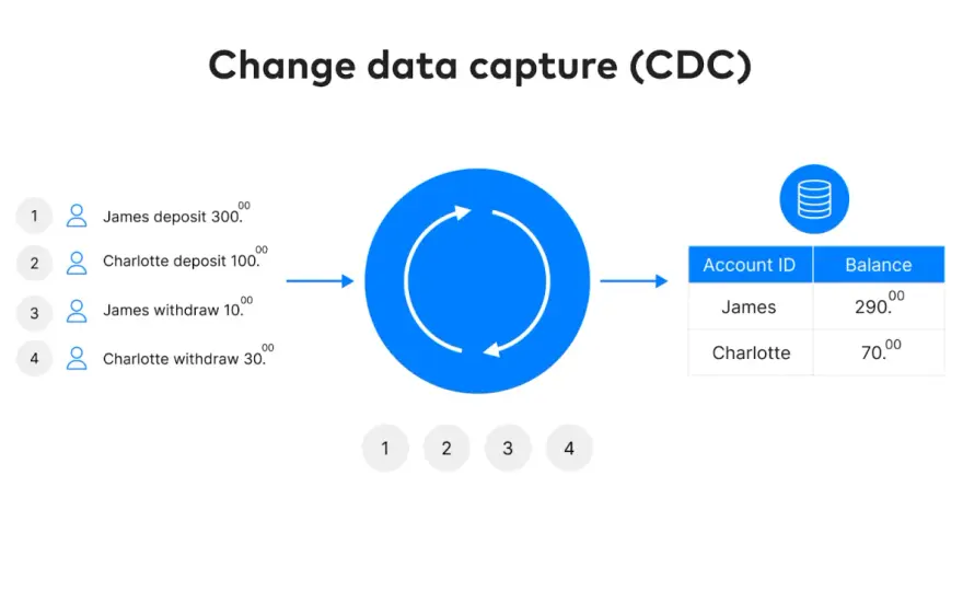 CDC SQL Server - Maîtriser les changements de données