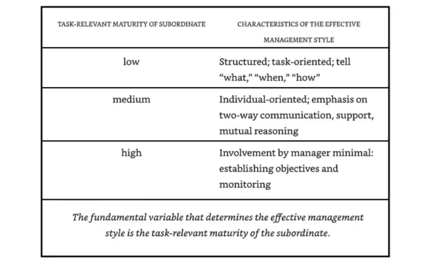 Task-Relevant Maturity - Master Supervision & Boost Performance