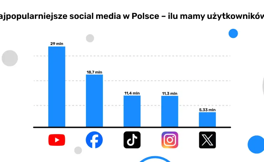 Najpopularniejsze media społecznościowe w Polsce - Skala czy precyzja?