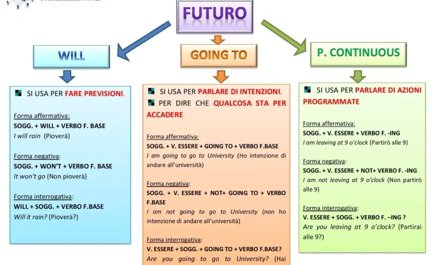 Futuro in inglese - quando usare will, going to e present continuous