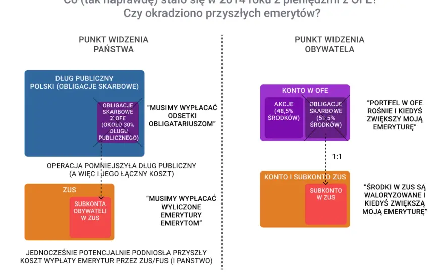 OFE 2026 - Co naprawdę oznacza likwidacja i co z Twoją emeryturą?