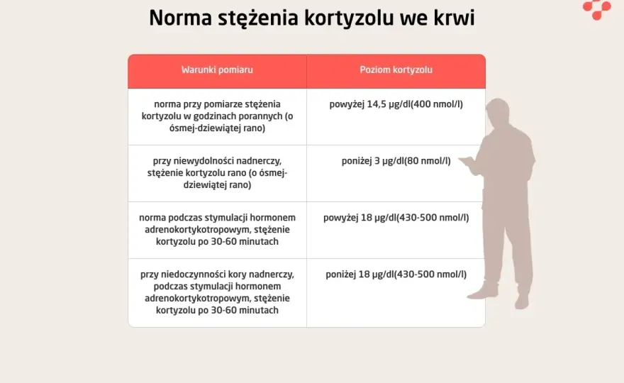 Niski kortyzol czy nerwica? Jak odróżnić objawy i wyniki badań