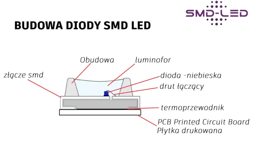 SMD co to - Rewolucja w elektronice i oświetleniu LED?