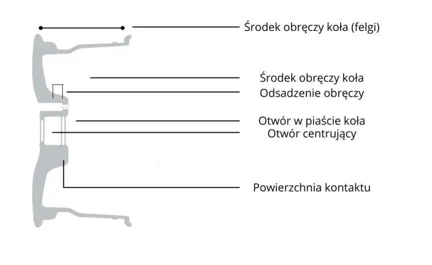 Budowa koła samochodowego - Co musisz wiedzieć o oponie i feldze?