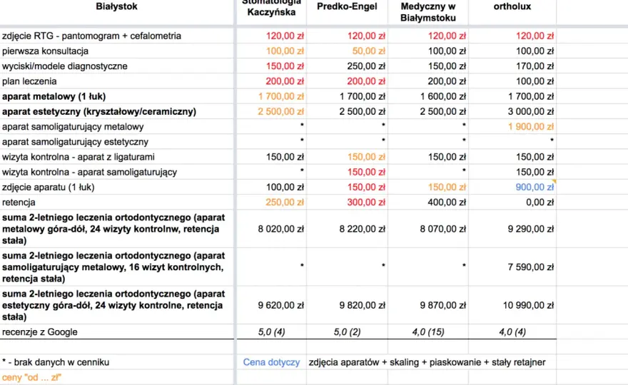 Ile kosztuje aparat na zęby? Pełny koszt leczenia ortodontycznego