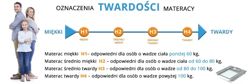 Jaki materac wybrać? Rodzaje, twardość, porady. Śpij lepiej!