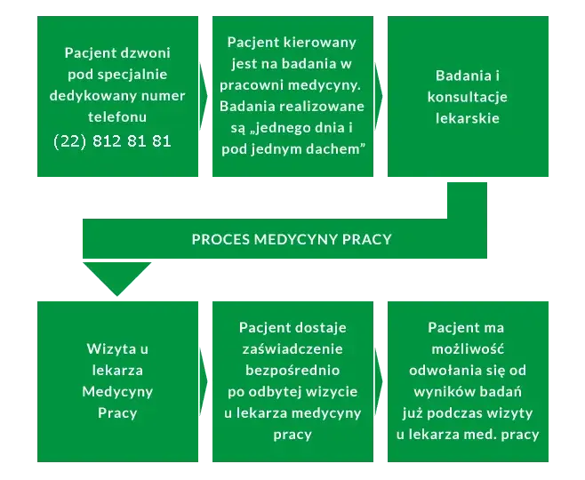 Co potrzebne do lekarza medycyny pracy? Uniknij problemów na badaniach