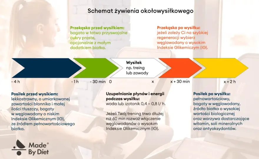Węglowodany przed treningiem - Jedz to, by mieć energię!