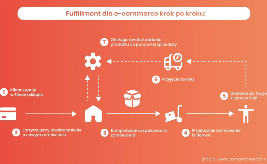 Usługi logistyczne dla e-commerce - jak wybrać najlepszy model