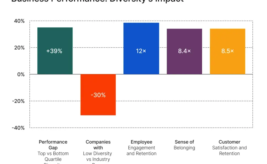 Public Sector Diversity - Beyond Representation, Towards Impact