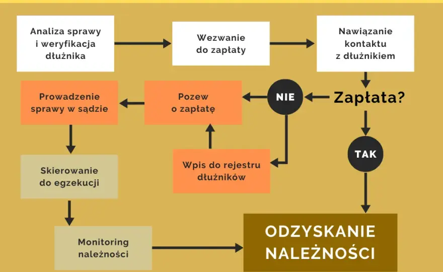Na czym polega windykacja? Przewodnik po etapach i prawach dłużnika