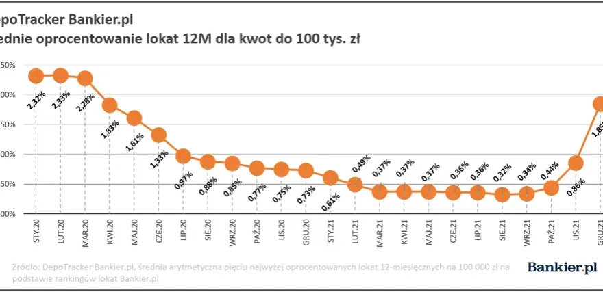 Lokaty: Ile Procent Dziś? Sprawdź Aktualne Oprocentowanie i Zysk