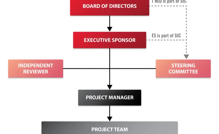 Board of Trustees Positions - Structure for Strong Governance