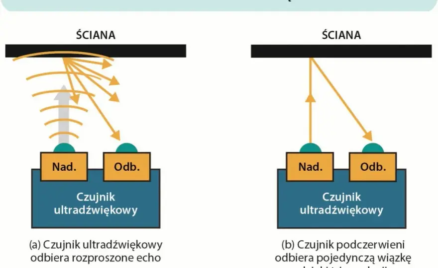 Czujnik ultradźwiękowy - jak działa i kiedy naprawdę się sprawdza