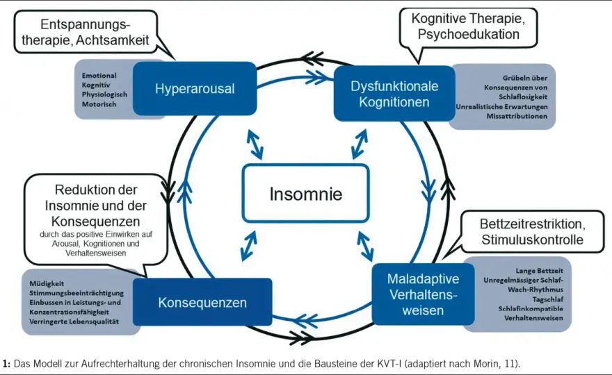 Insomnie behandeln - warum KVT-I oft der beste Weg ist
