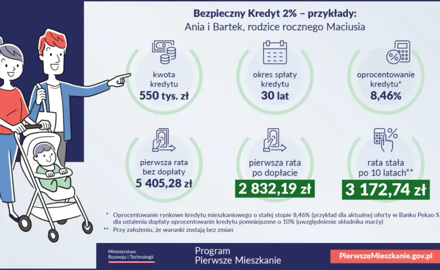 Dopłaty do kredytów - Co naprawdę działa? Sprawdź!