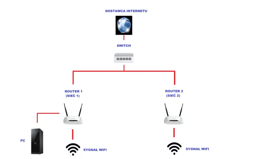 Jak połączyć routery? Stwórz jedną sieć i wzmocnij zasięg Wi-Fi