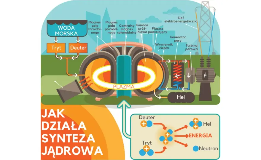 Fuzja jądrowa - Czy to paliwo przyszłości? Polska w grze!