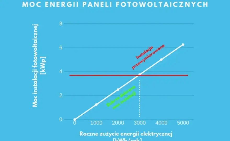 Ile kW na dom 100 m2? Ogrzewanie i fotowoltaika bez zgadywania
