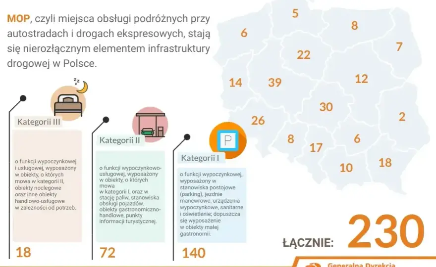MOP na autostradzie - Poznaj kategorie i zaplanuj bezpieczny postój