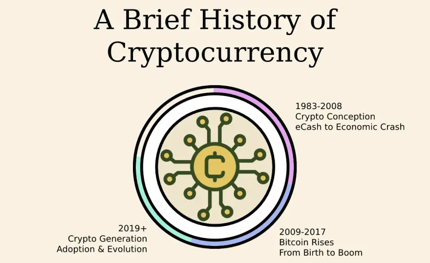 Kiedy powstały kryptowaluty? Historia, która zmieniła świat finansów