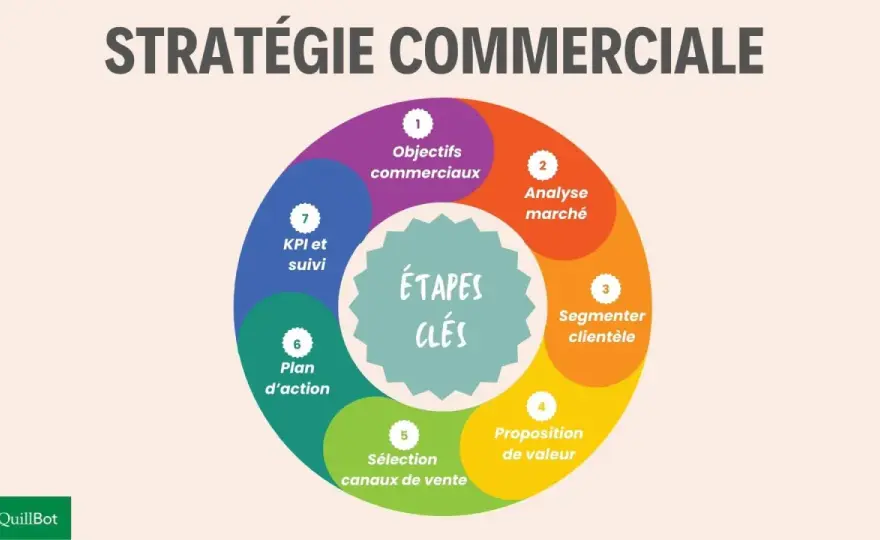 Cible commerciale - Définissez-la pour une stratégie gagnante