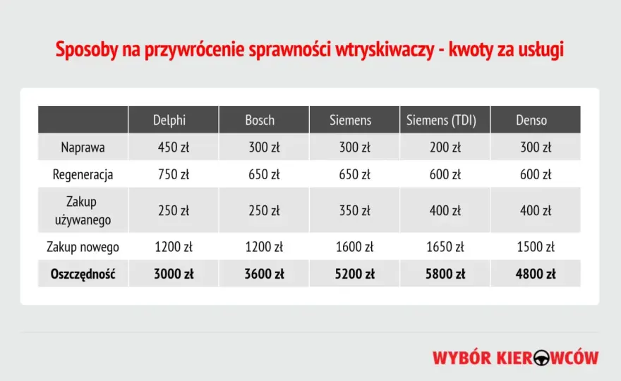 Wtryski 1.6 TDI - Objawy, regeneracja, koszty. Czy warto?