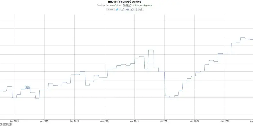 Rosnąca trudność wydobycia BTC: wpływ na rentowność górników