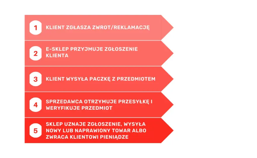 RMA - Co to jest? Zwroty i reklamacje bez chaosu!