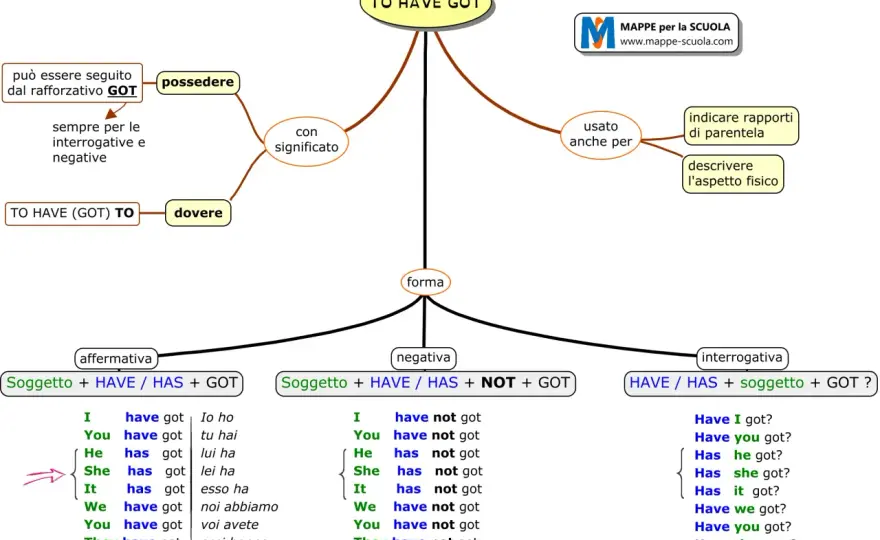 Present perfect di get - got o gotten? Le regole da sapere