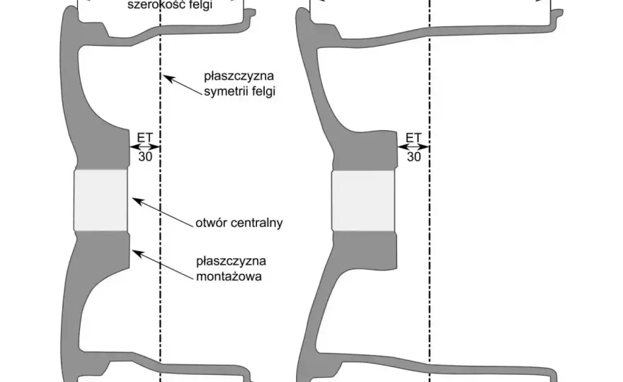 ET felgi - Co to jest i jak dobrać, by uniknąć problemów?