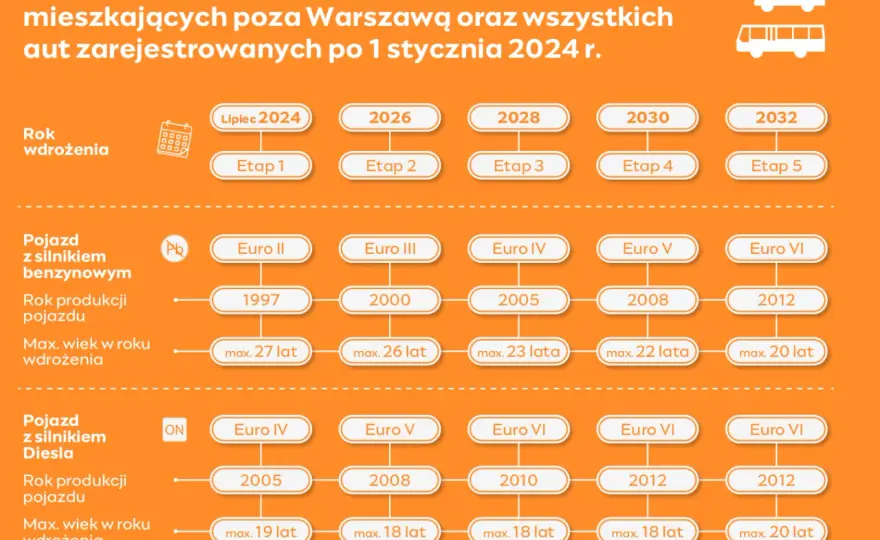 Strefa czystego transportu Warszawa – jakie samochody mogą wjechać?