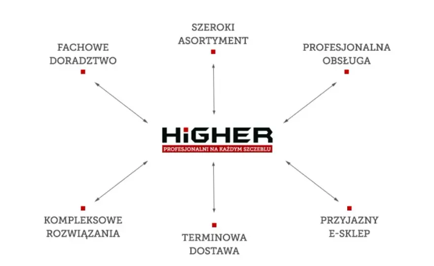 Higher drabiny i rusztowania: Czy niska cena to pułapka?