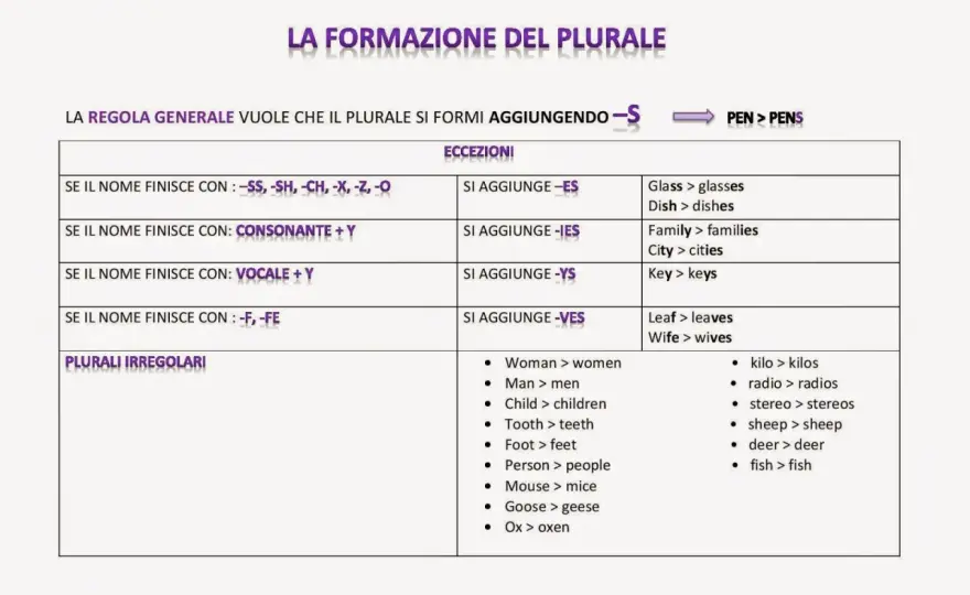 Plurale in inglese - regole pratiche, irregolari ed errori comuni
