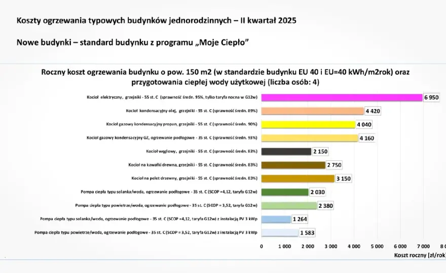 Najtańsze ogrzewanie domu 2026: Ranking, koszty i dotacje